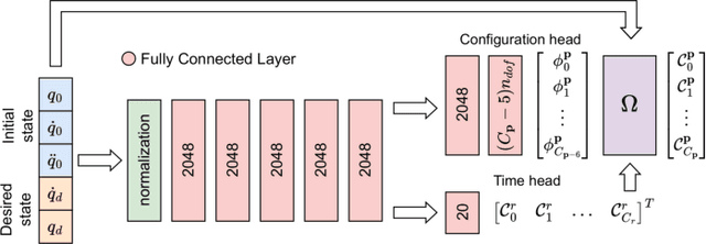 Figure 2 for Fast Kinodynamic Planning on the Constraint Manifold with Deep Neural Networks