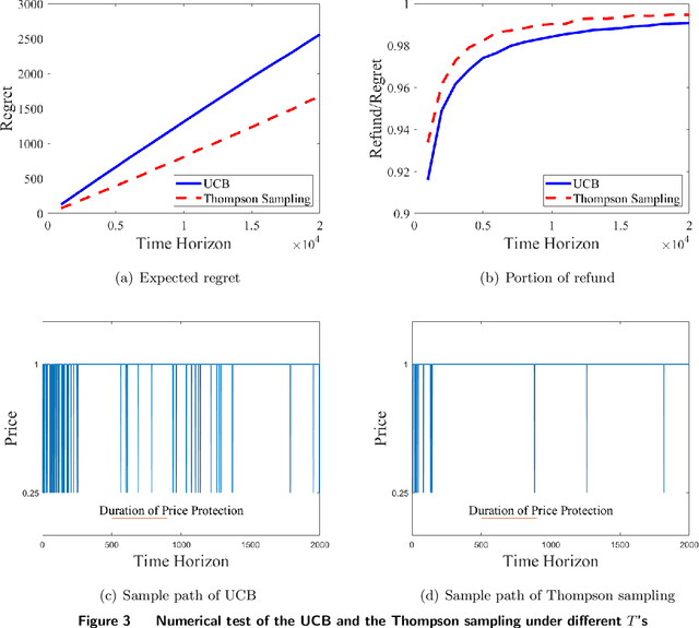 Figure 4 for Phase Transitions in Learning and Earning under Price Protection Guarantee