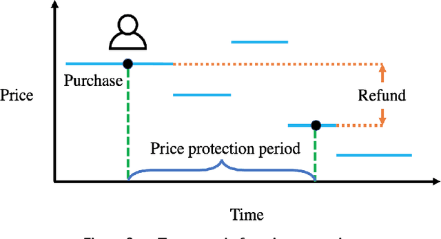 Figure 3 for Phase Transitions in Learning and Earning under Price Protection Guarantee
