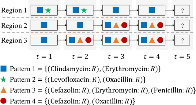 Figure 1 for Spatial-Temporal Networks for Antibiogram Pattern Prediction