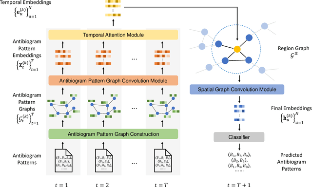 Figure 2 for Spatial-Temporal Networks for Antibiogram Pattern Prediction