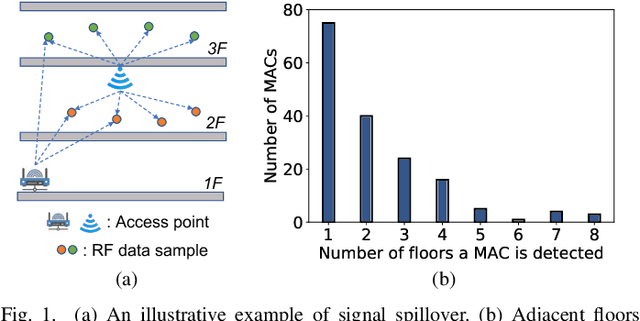 Figure 1 for FIS-ONE: Floor Identification System with One Label for Crowdsourced RF Signals