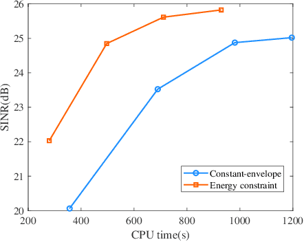 Figure 2 for Multi-Spectrally Constrained Low-PAPR Waveform Optimization for MIMO Radar Space-Time Adaptive Processing