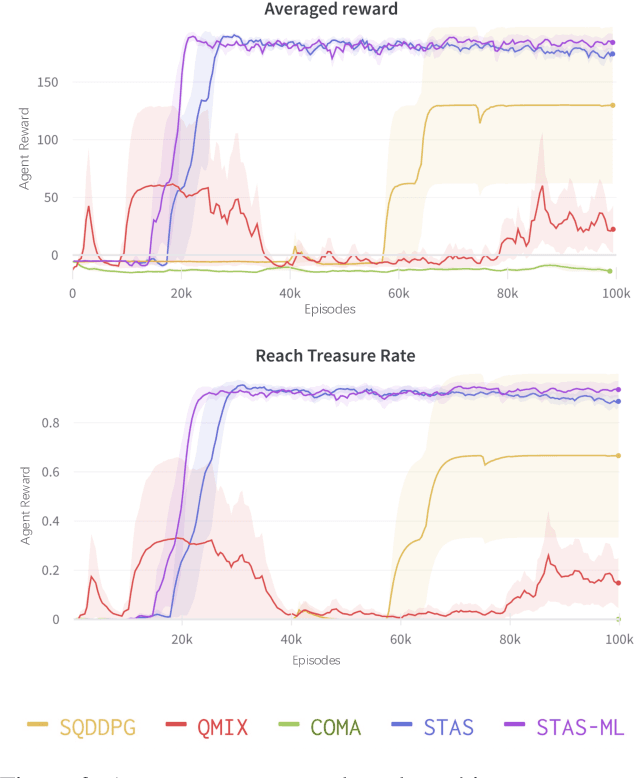 Figure 3 for STAS: Spatial-Temporal Return Decomposition for Multi-agent Reinforcement Learning