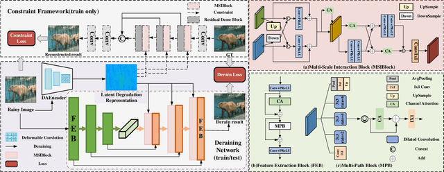 Figure 1 for Latent Degradation Representation Constraint for Single Image Deraining