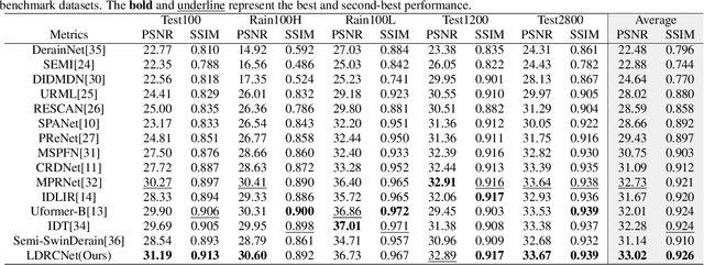 Figure 2 for Latent Degradation Representation Constraint for Single Image Deraining