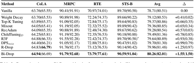 Figure 4 for Bi-Drop: Generalizable Fine-tuning for Pre-trained Language Models via Adaptive Subnetwork Optimization