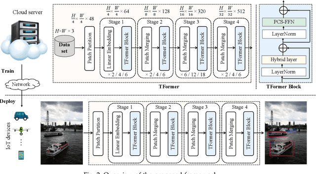 Figure 3 for TFormer: A Transmission-Friendly ViT Model for IoT Devices
