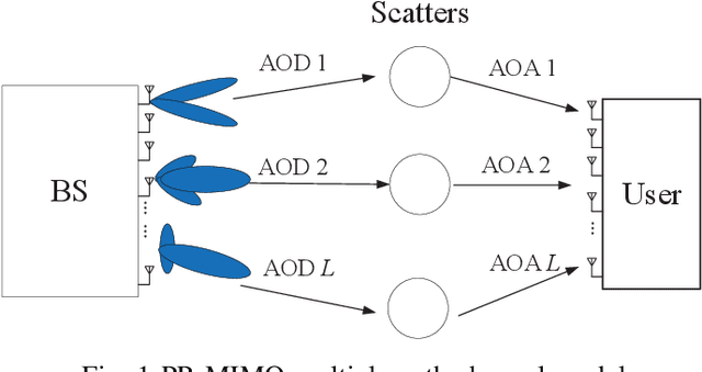 Figure 1 for Deep Learning-Based Channel Extrapolation for Pattern Reconfigurable Massive MIMO