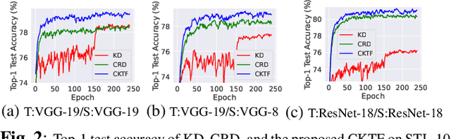 Figure 3 for A Contrastive Knowledge Transfer Framework for Model Compression and Transfer Learning