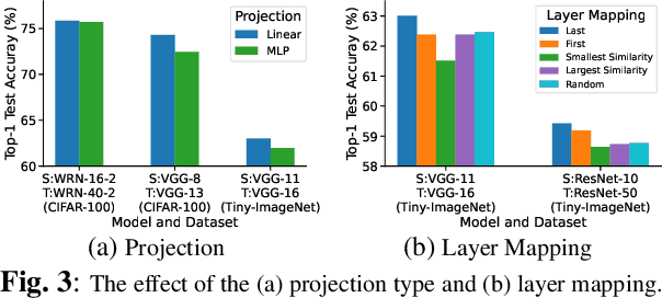 Figure 4 for A Contrastive Knowledge Transfer Framework for Model Compression and Transfer Learning