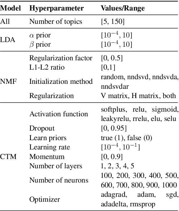 Figure 3 for One Configuration to Rule Them All? Towards Hyperparameter Transfer in Topic Models using Multi-Objective Bayesian Optimization