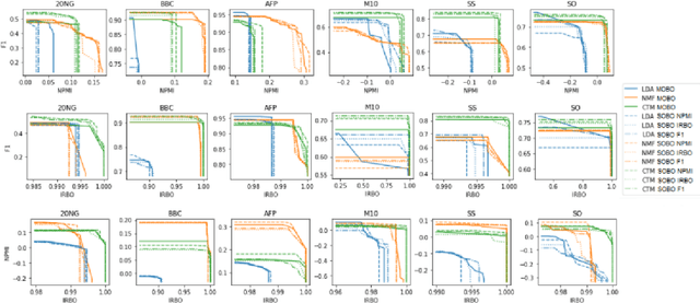 Figure 4 for One Configuration to Rule Them All? Towards Hyperparameter Transfer in Topic Models using Multi-Objective Bayesian Optimization