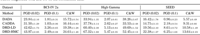 Figure 2 for Distributionally Robust Cross Subject EEG Decoding