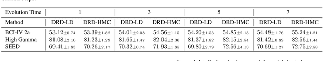 Figure 4 for Distributionally Robust Cross Subject EEG Decoding