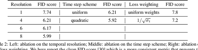 Figure 3 for Fast Sampling of Diffusion Models via Operator Learning