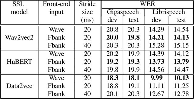 Figure 2 for Front-End Adapter: Adapting Front-End Input of Speech based Self-Supervised Learning for Speech Recognition