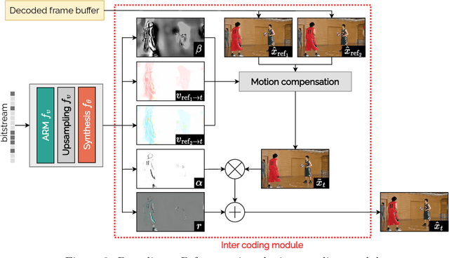 Figure 4 for Cool-chic video: Learned video coding with 800 parameters