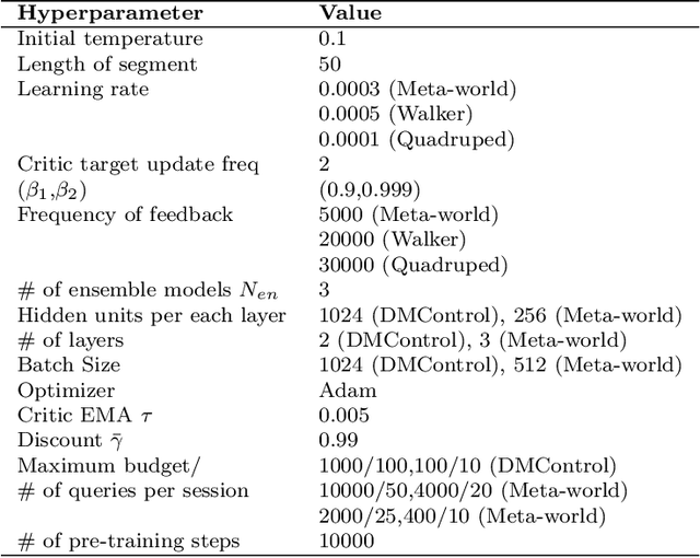 Figure 2 for STRAPPER: Preference-based Reinforcement Learning via Self-training Augmentation and Peer Regularization