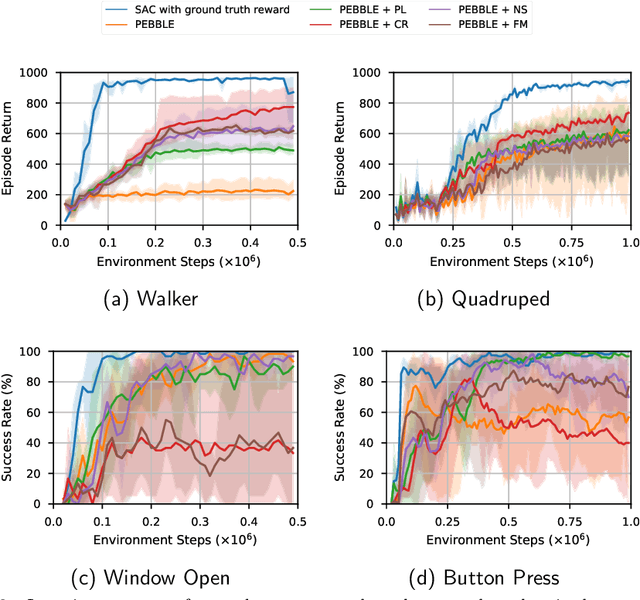 Figure 4 for STRAPPER: Preference-based Reinforcement Learning via Self-training Augmentation and Peer Regularization