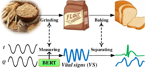 Figure 1 for BERT: Accelerating Vital Signs Measurement for Bioradar with An Efficient Recursive Technique