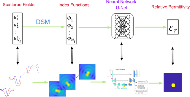 Figure 3 for A Direct Sampling-Based Deep Learning Approach for Inverse Medium Scattering Problems