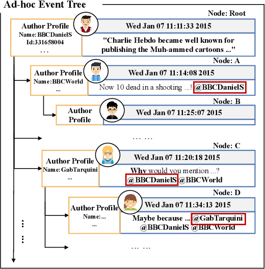 Figure 1 for Rumor Detection with Hierarchical Representation on Bipartite Adhoc Event Trees