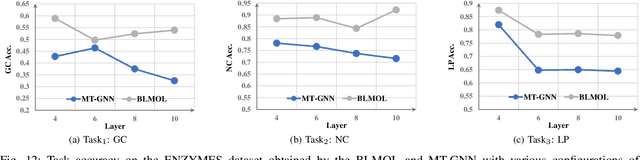 Figure 4 for Bi-level Multi-objective Evolutionary Learning: A Case Study on Multi-task Graph Neural Topology Search