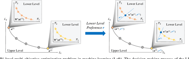 Figure 1 for Bi-level Multi-objective Evolutionary Learning: A Case Study on Multi-task Graph Neural Topology Search