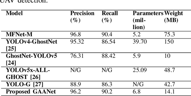 Figure 4 for GAANet: Ghost Auto Anchor Network for Detecting Varying Size Drones in Dark