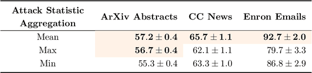 Figure 4 for User Inference Attacks on Large Language Models