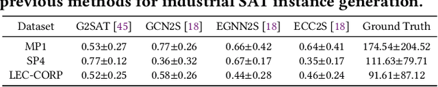 Figure 1 for HardSATGEN: Understanding the Difficulty of Hard SAT Formula Generation and A Strong Structure-Hardness-Aware Baseline