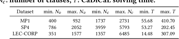 Figure 4 for HardSATGEN: Understanding the Difficulty of Hard SAT Formula Generation and A Strong Structure-Hardness-Aware Baseline