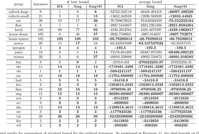 Figure 4 for Relative-Interior Solution for (Incomplete) Linear Assignment Problem with Applications to Quadratic Assignment Problem