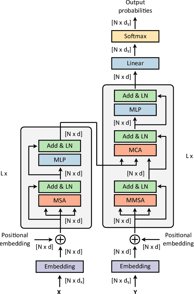Figure 3 for Machine Learning for Brain Disorders: Transformers and Visual Transformers