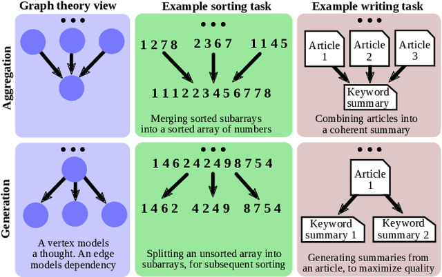 Figure 2 for Graph of Thoughts: Solving Elaborate Problems with Large Language Models