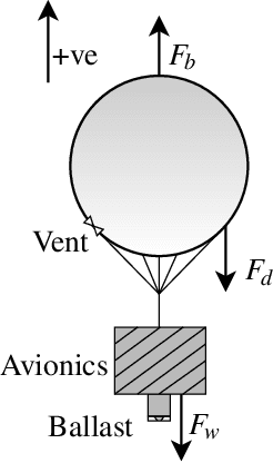 Figure 1 for Resource-Constrained Station-Keeping for Helium Balloons using Reinforcement Learning