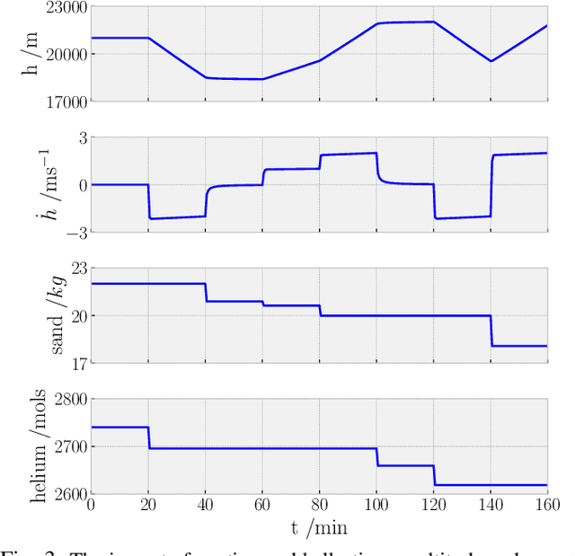 Figure 3 for Resource-Constrained Station-Keeping for Helium Balloons using Reinforcement Learning