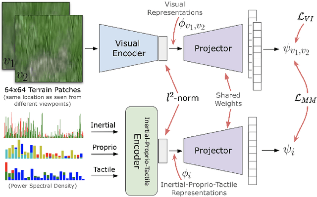 Figure 1 for Self-Supervised Terrain Representation Learning from Unconstrained Robot Experience