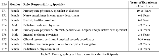 Figure 3 for Talk2Care: Facilitating Asynchronous Patient-Provider Communication with Large-Language-Model