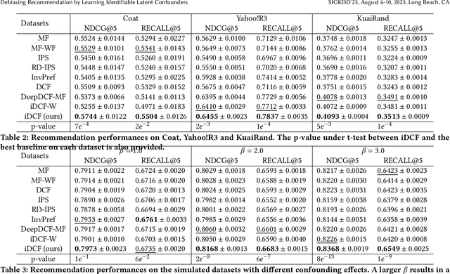 Figure 4 for Debiasing Recommendation by Learning Identifiable Latent Confounders