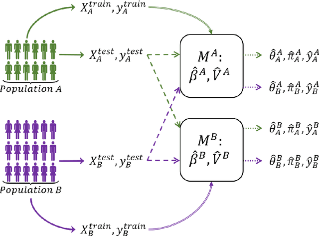 Figure 1 for Logistic Regression Equivalence: A Framework for Comparing Logistic Regression Models Across Populations