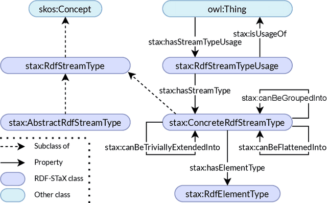 Figure 3 for RDF Stream Taxonomy: Systematizing RDF Stream Types in Research and Practice