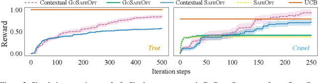 Figure 3 for Tuning Legged Locomotion Controllers via Safe Bayesian Optimization