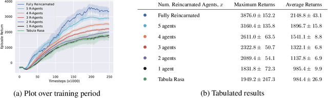 Figure 3 for Reduce, Reuse, Recycle: Selective Reincarnation in Multi-Agent Reinforcement Learning