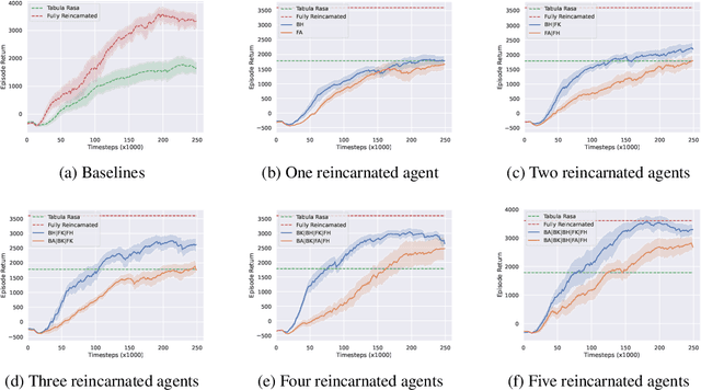 Figure 4 for Reduce, Reuse, Recycle: Selective Reincarnation in Multi-Agent Reinforcement Learning