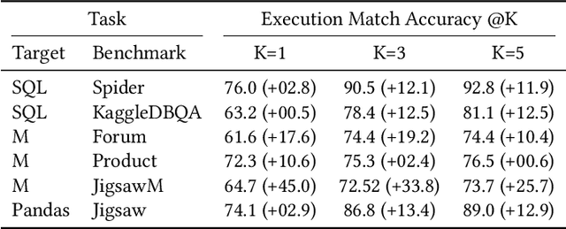 Figure 4 for From Words to Code: Harnessing Data for Program Synthesis from Natural Language