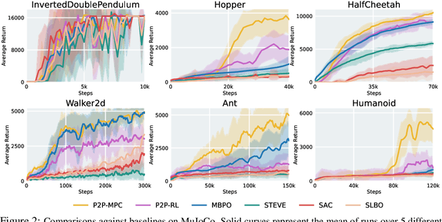 Figure 3 for Plan To Predict: Learning an Uncertainty-Foreseeing Model for Model-Based Reinforcement Learning