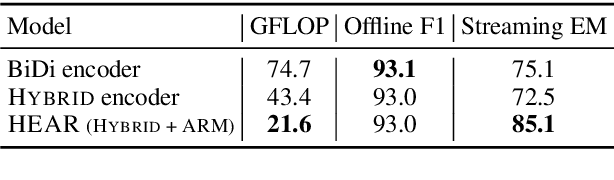 Figure 1 for Efficient Encoders for Streaming Sequence Tagging