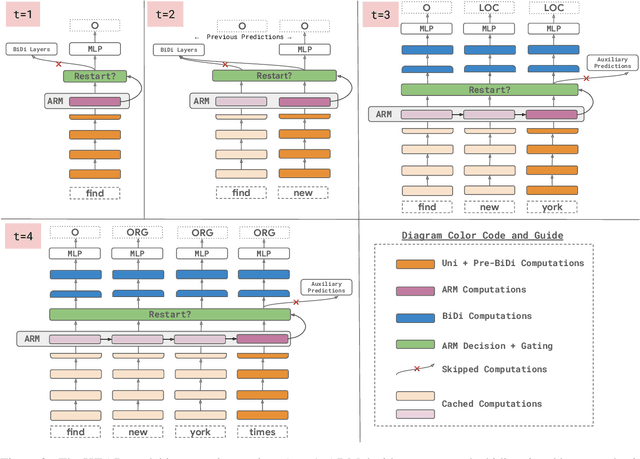 Figure 4 for Efficient Encoders for Streaming Sequence Tagging
